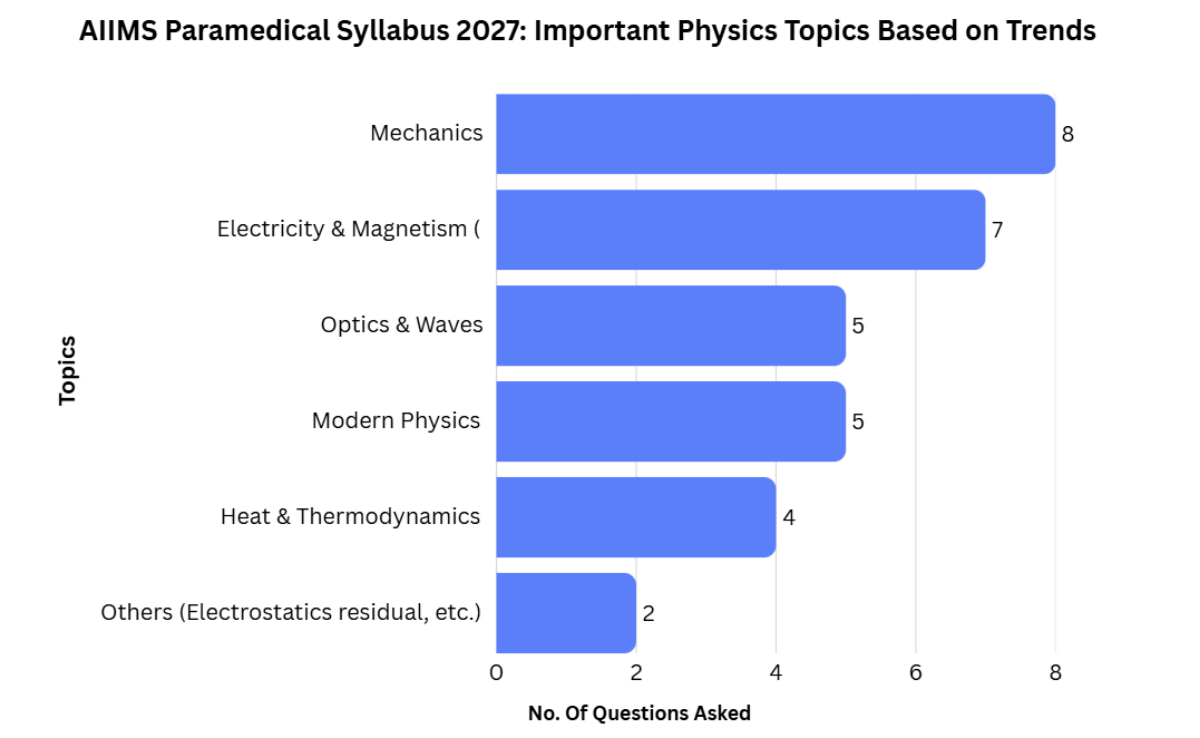 AIIMS Paramedical Syllabus 2027: Important Physics Topics Based on Trends
