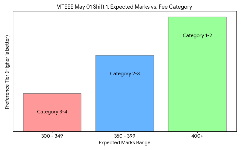 Expected Marks vs. Category for a Score of 350 Marks in VITEEE May 01 Shift 1