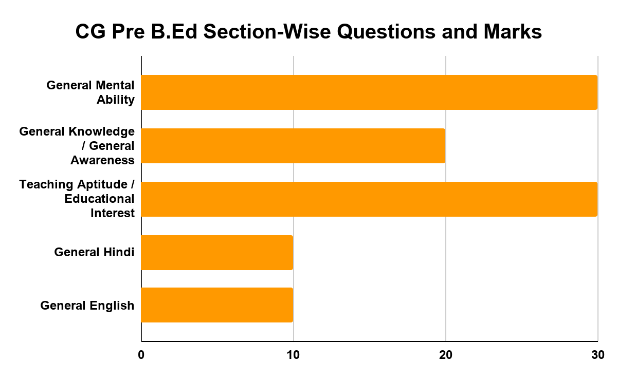 CG Pre B.Ed Section-Wise Questions and Marks