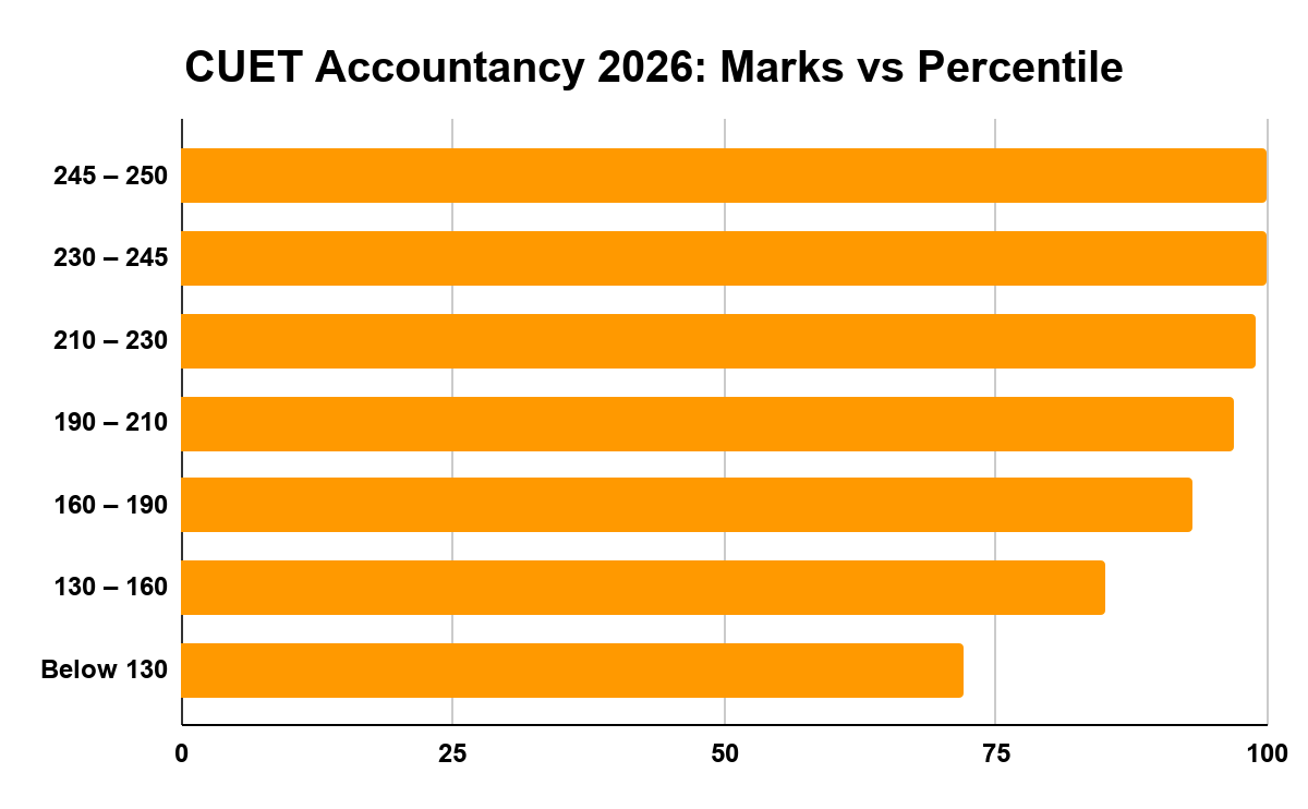 CUET Accountancy 2026: Marks vs Percentile