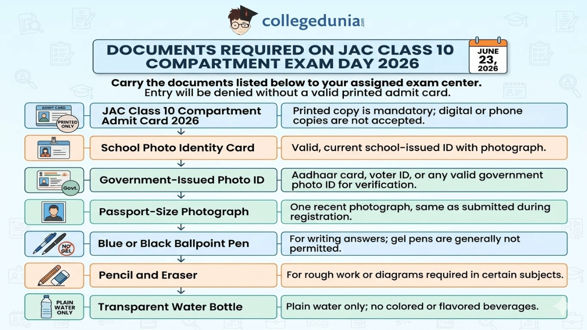 Documents Required on JAC Class 10 Compartment Exam Day 2026