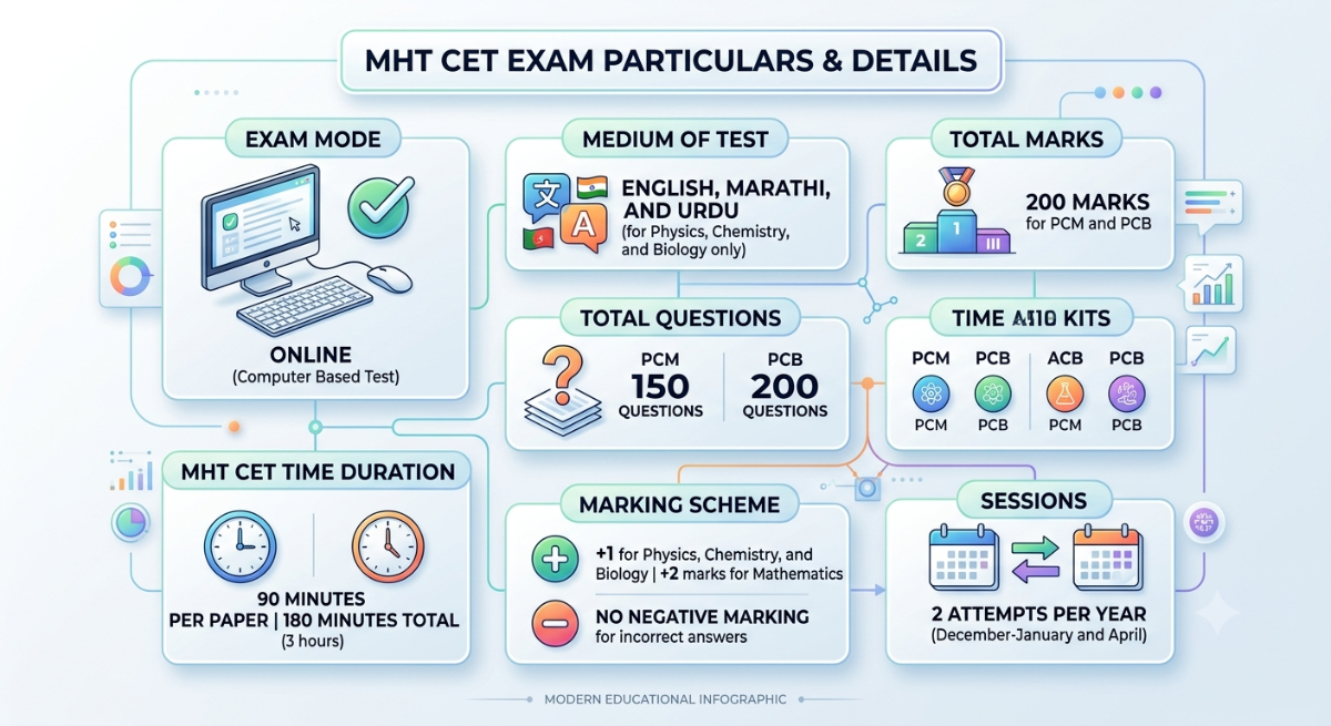 MHT CET Exam Pattern 2027 Overview