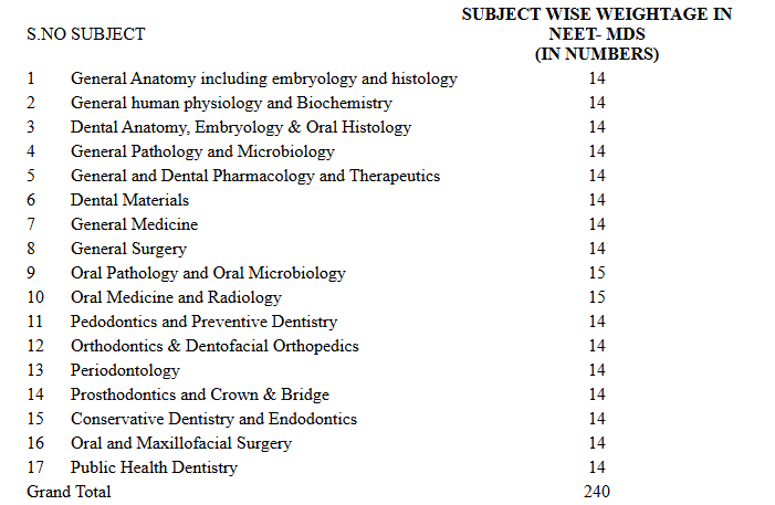 NEET MDS Exam Pattern 2027: Subject-wise