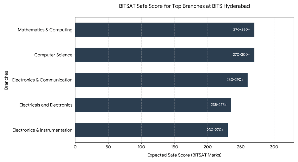 Safe Score for Top Branches at BITS Hyderabad