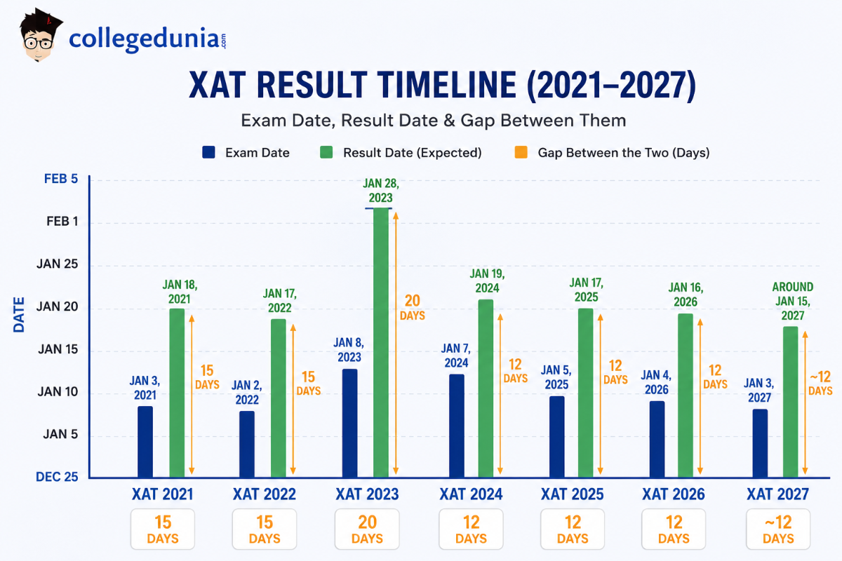 XAT 2027 Result: Previous Year Statistics