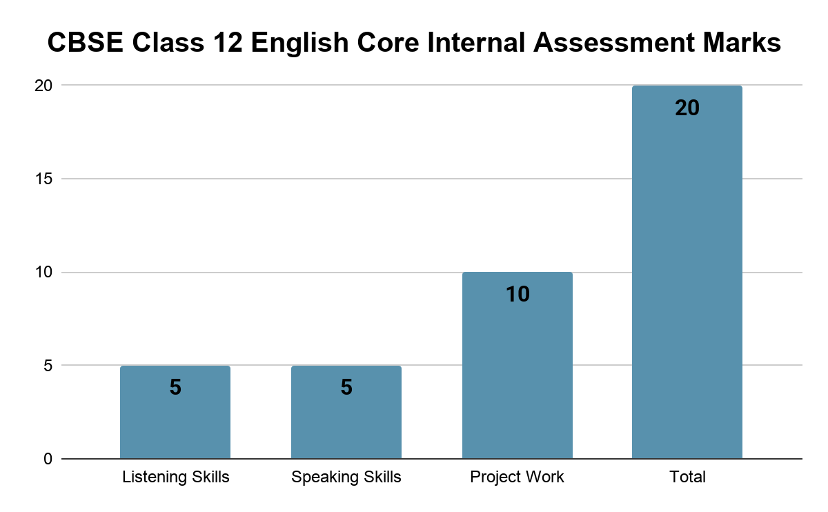 CBSE Class 12 English Core Internal Assessment (20 Marks)