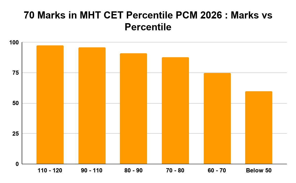 70 Marks in MHT CET Percentile PCM 2026: Marks vs Percentile