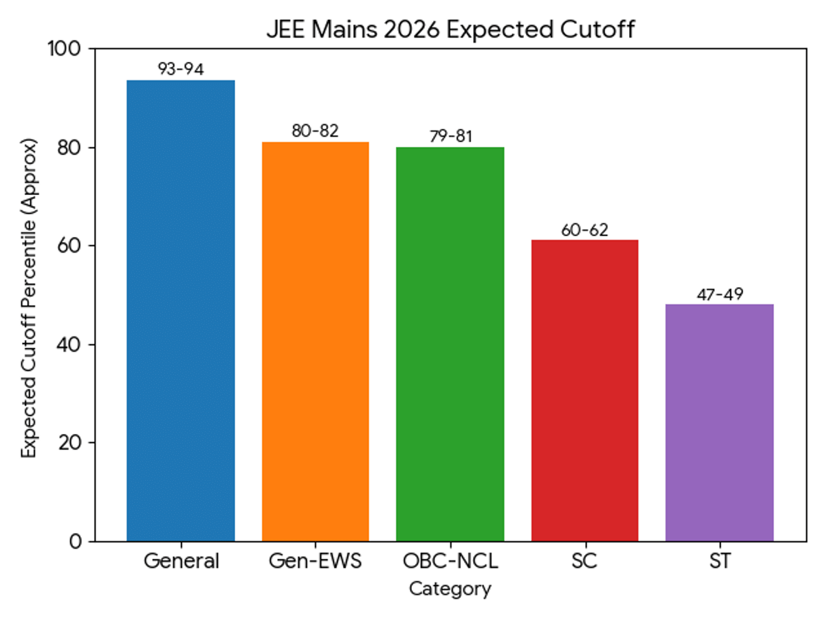 Category-wise Expected JEE Mains Cutoff 2026 Percentile Marks 