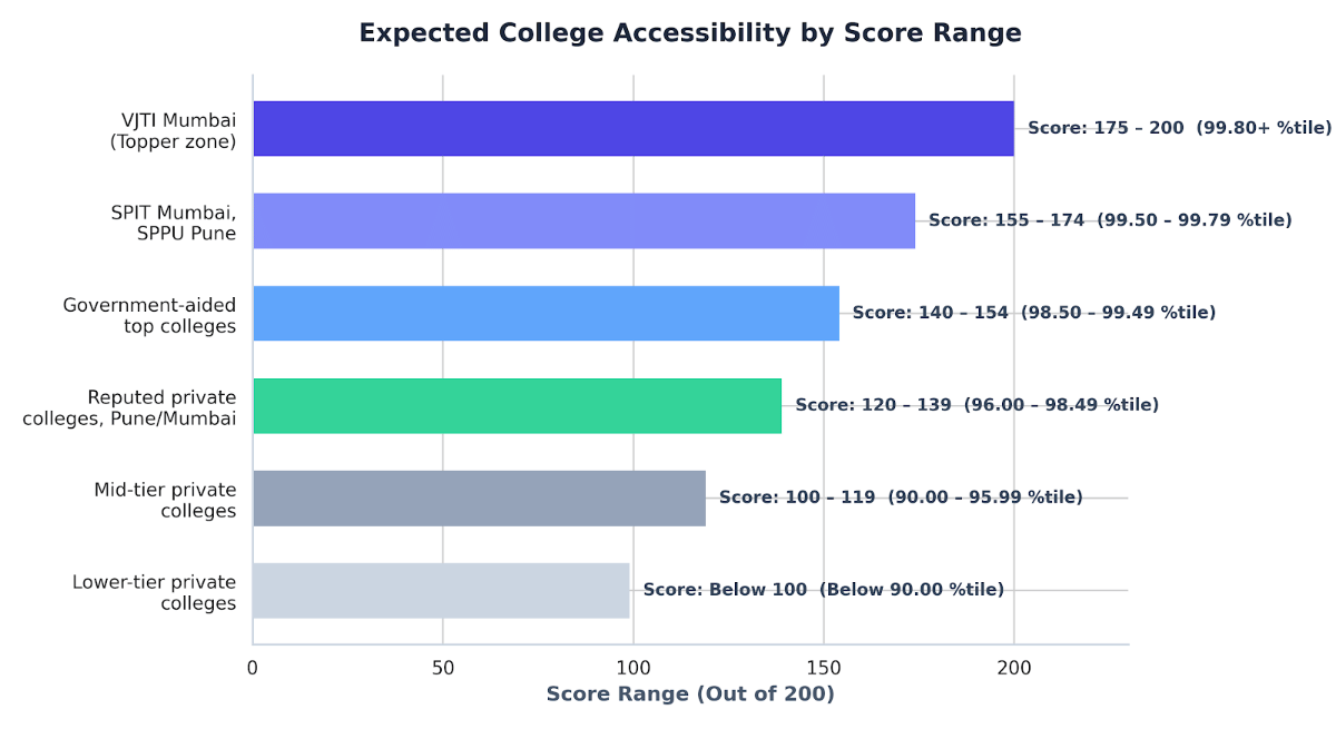MAH MCA CET 2026 Score Range vs College Tier