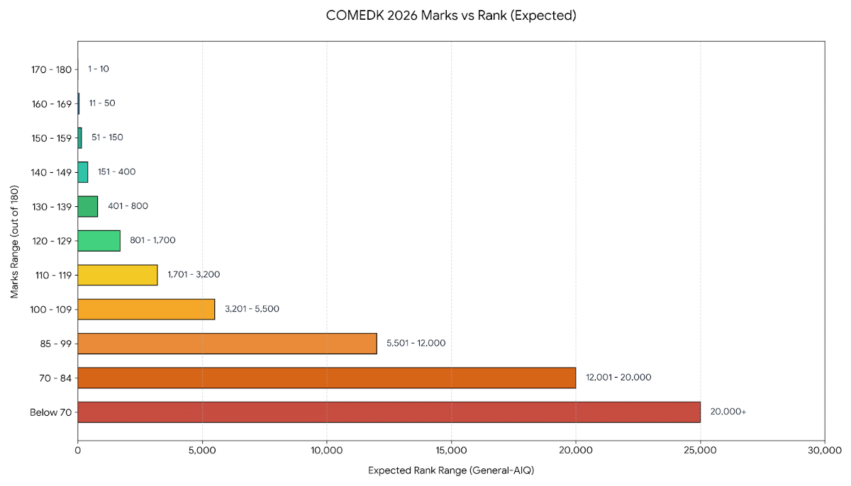 COMEDK 2026 Marks vs Rank: Expected Table (Based on 2023-2025 Data)