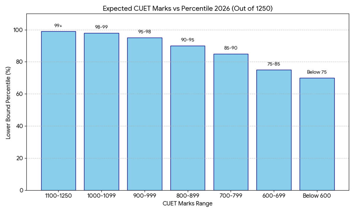 Expected CUET Marks Vs Percentile 2026 (Out of 1250)