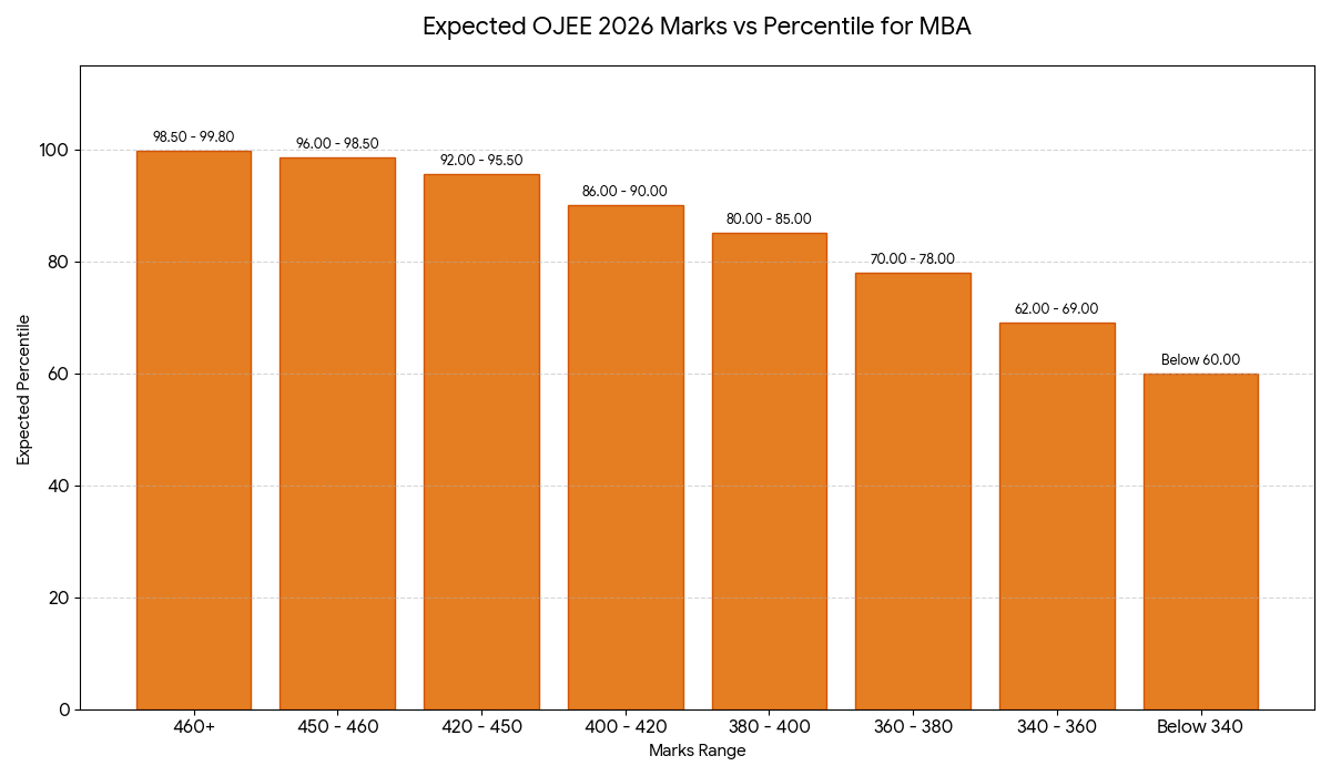 OJEE 2026 MBA Shift 2 360 to 450 Marks: Marks vs Percentile