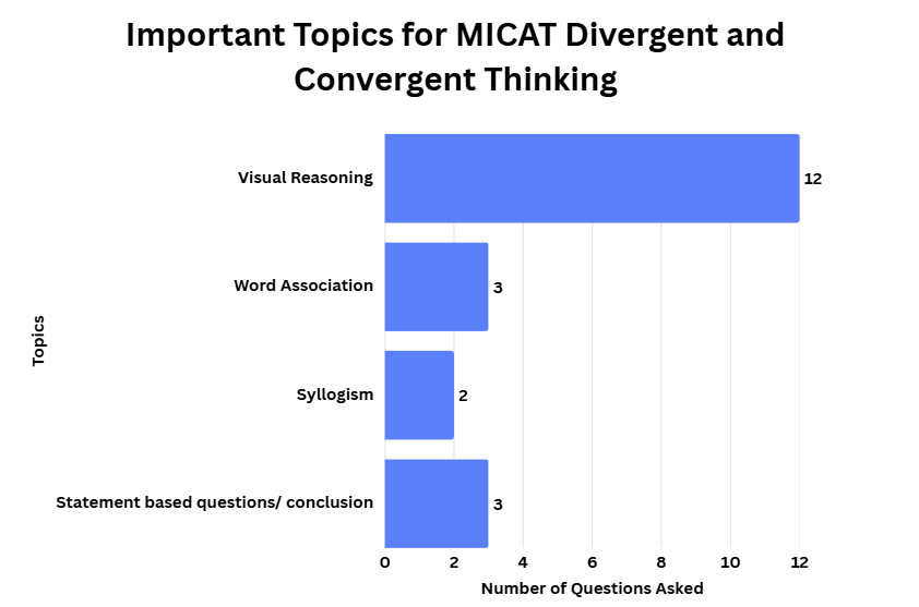 MICAT Exam Pattern 2027: Important Topics Based on Trends