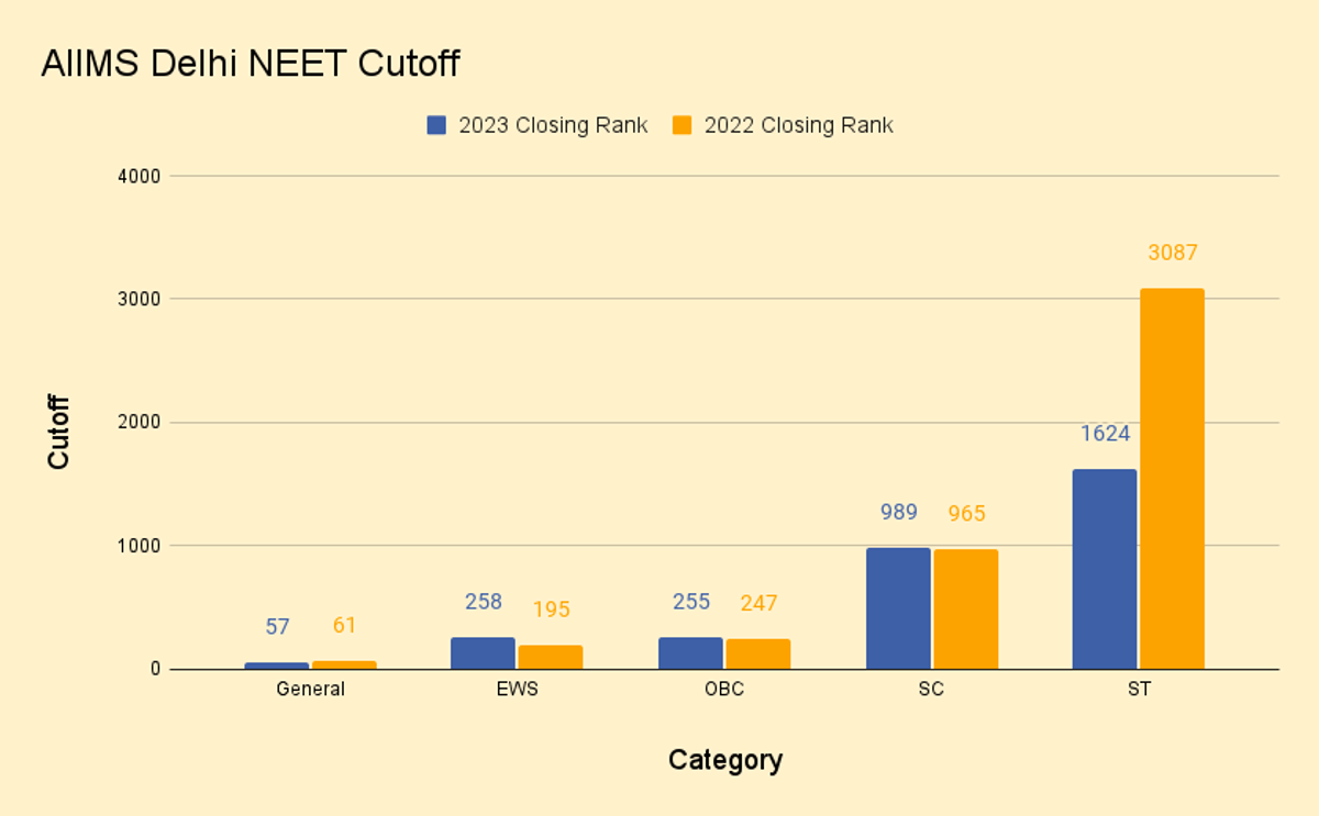 DU NEET 2024 Cut off for State Quota seats