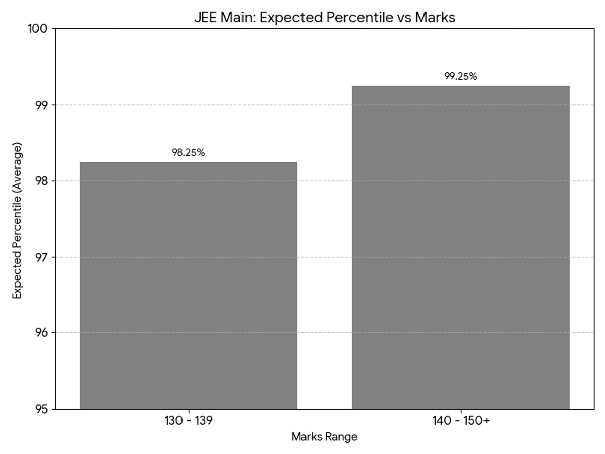130-150 Marks vs Expected Percentile in April 24 Shift 2, MHT CET PCB 2026