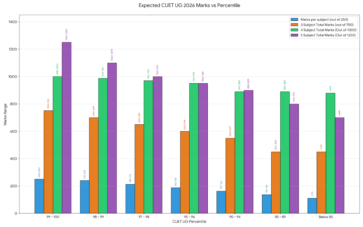 Expected CUET 2026 Marks vs Percentile Trends