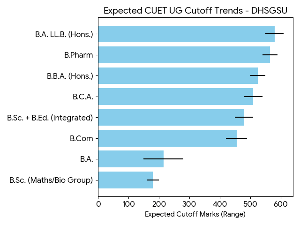 CUET 2026 Expected Cut-off for Dr. Harisingh Gour Vishwavidyalaya