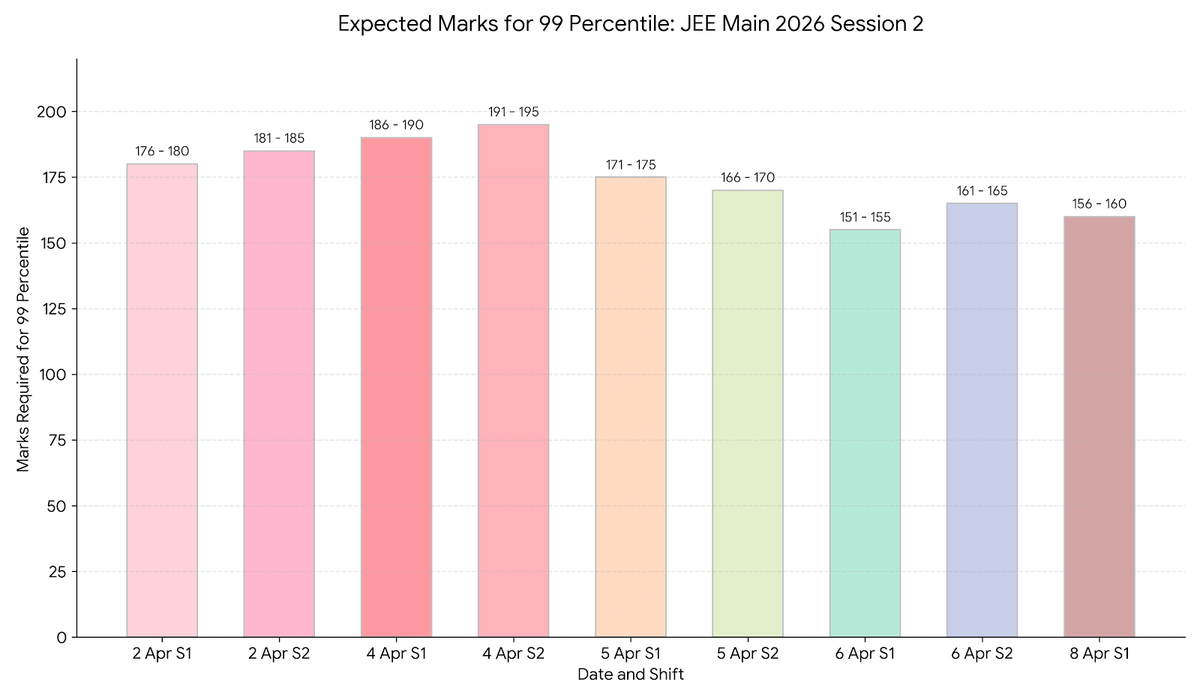 Expected Marks for 99 Percentile in JEE Main 2026 Session 2
