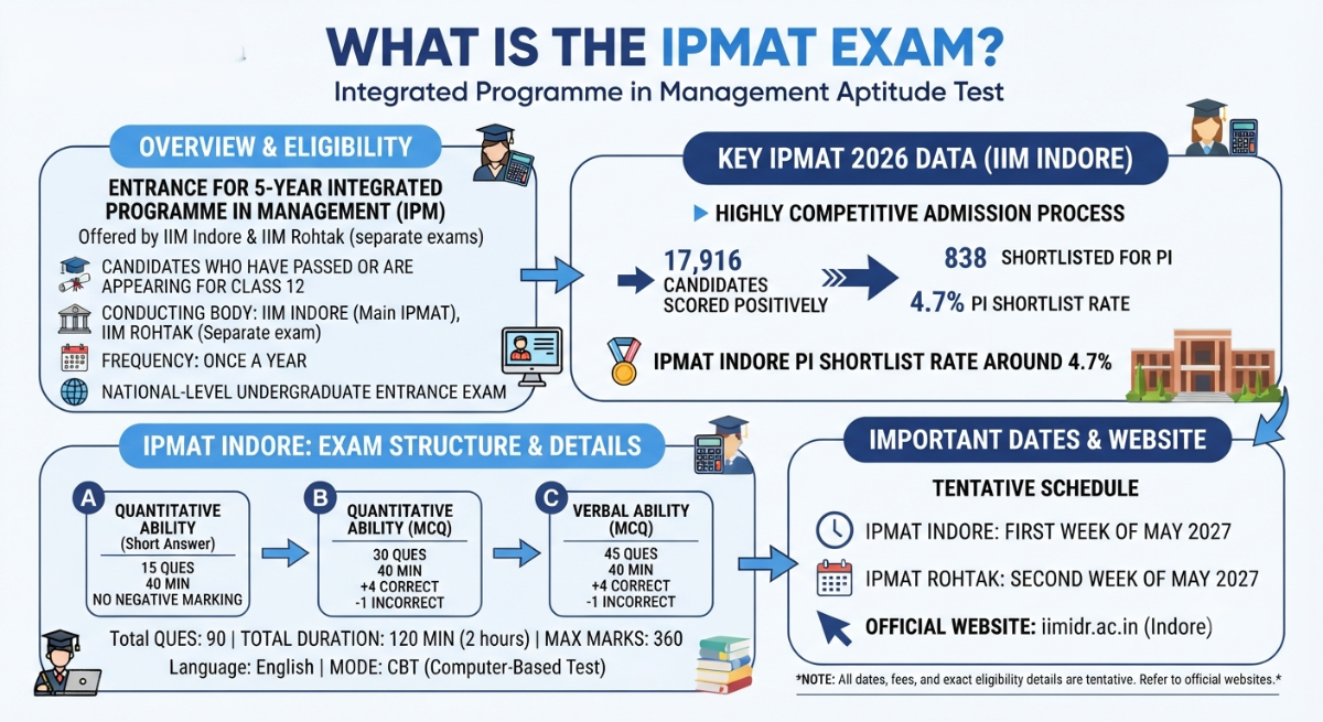 What is the IPMAT Exam?