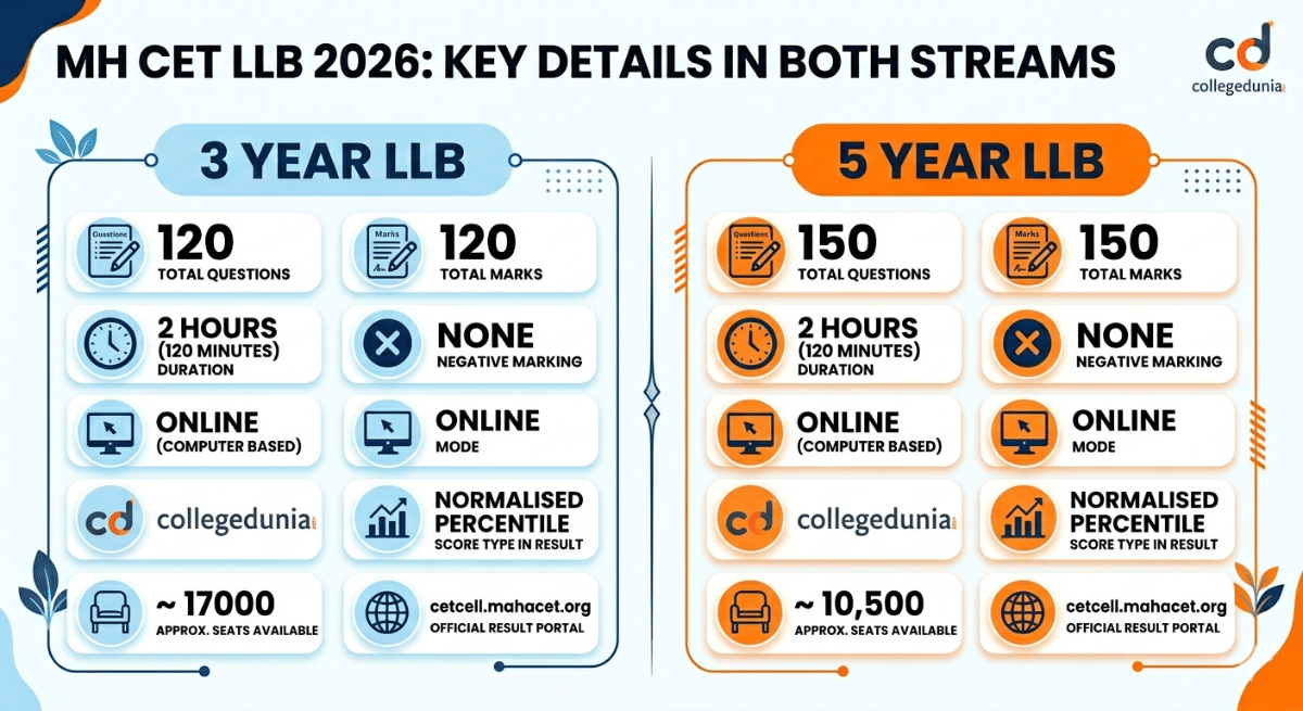 MH CET LLB 2026 : Key Details in Both Streams