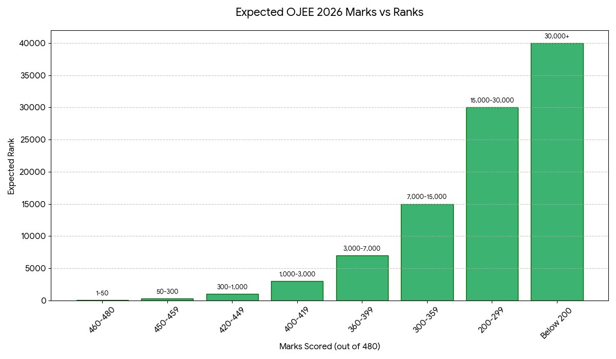 OJEE 2026 May 6 Shift 1 B.Pharm Marks vs Rank: 360, 400, 420, 450 Marks 