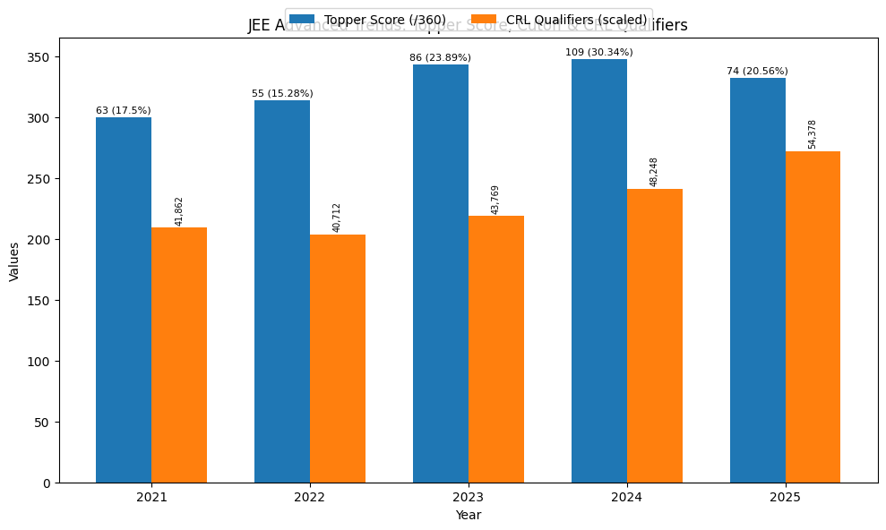 JEE Advanced Last 5 Years Marks vs Rank: Year-Wise Overview