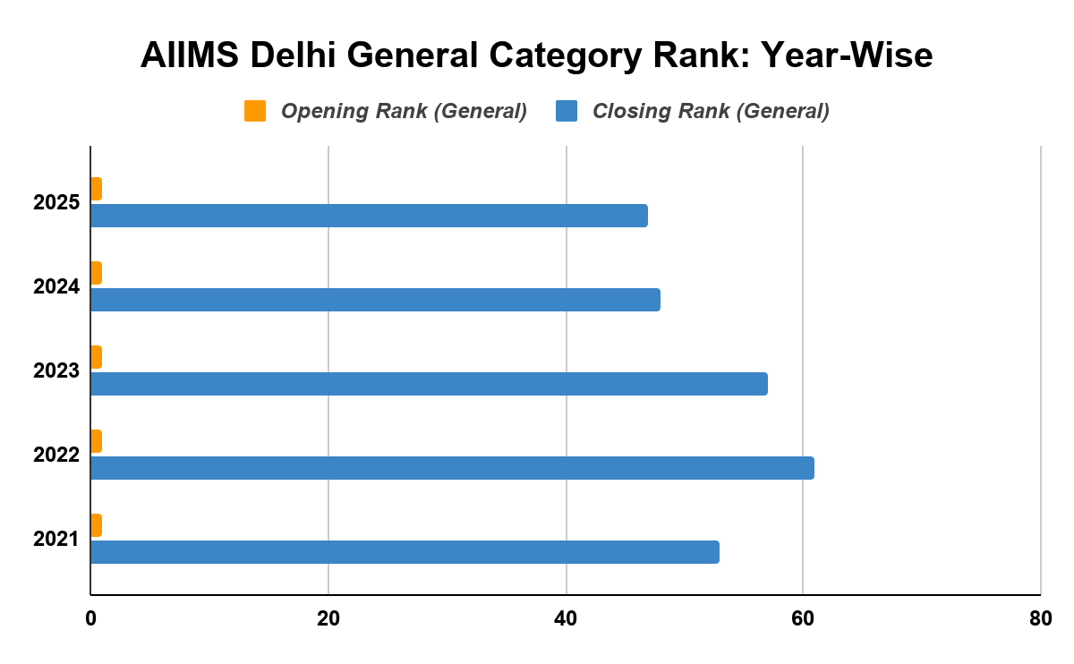 AIIMS Delhi General Category Rank: Year-Wise