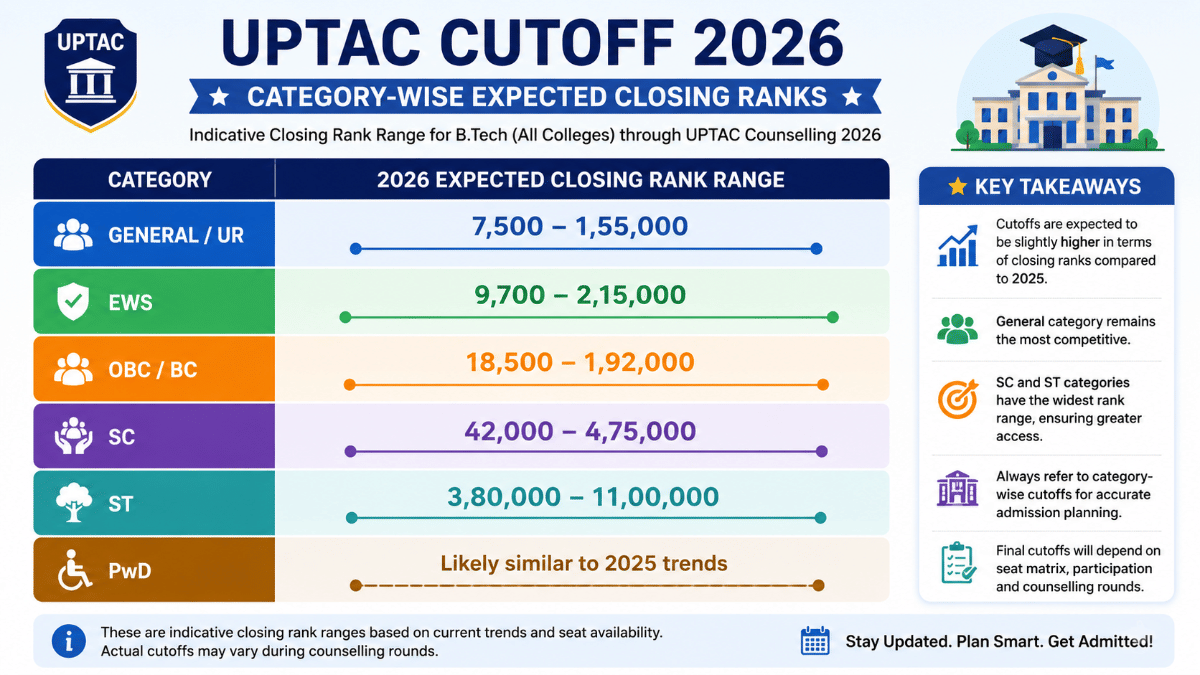 UPTAC Cutoff 2026: Category-Wise Closing Ranks