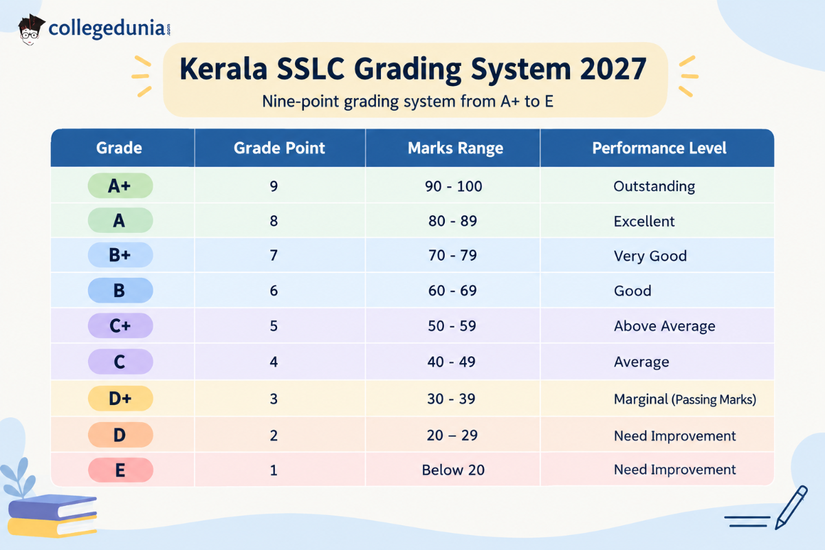 Kerala SSLC Exam Pattern 2027: Grading Scheme
