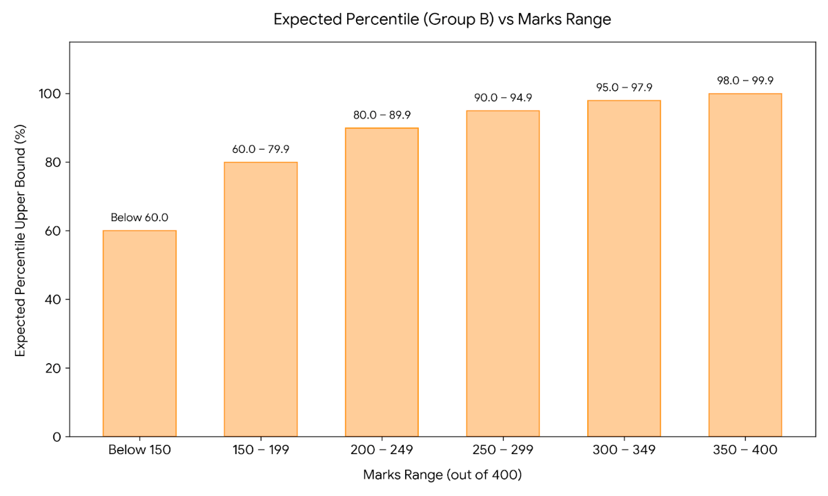 JEECUP 2026 300 Marks in Pharmacy (Biology Stream): Marks vs Percentile