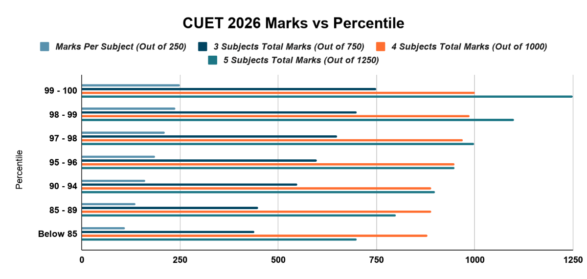 CUET 2026 Marks vs Expected Percentile