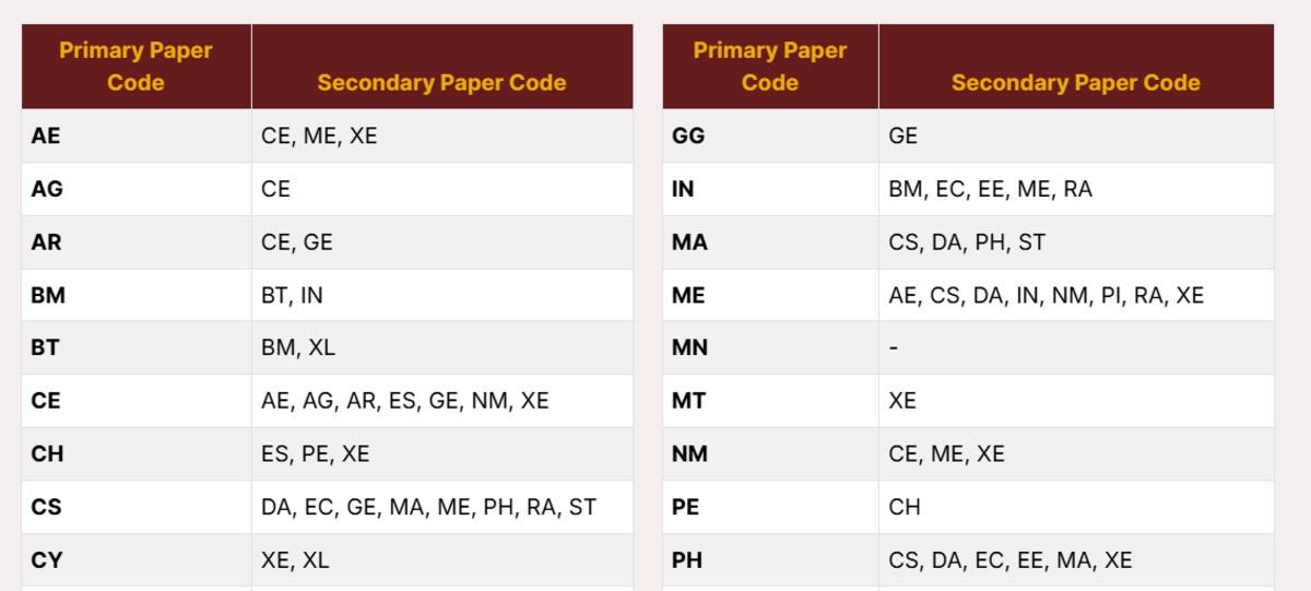 What is the 2 Paper Combination in GATE 2027?
