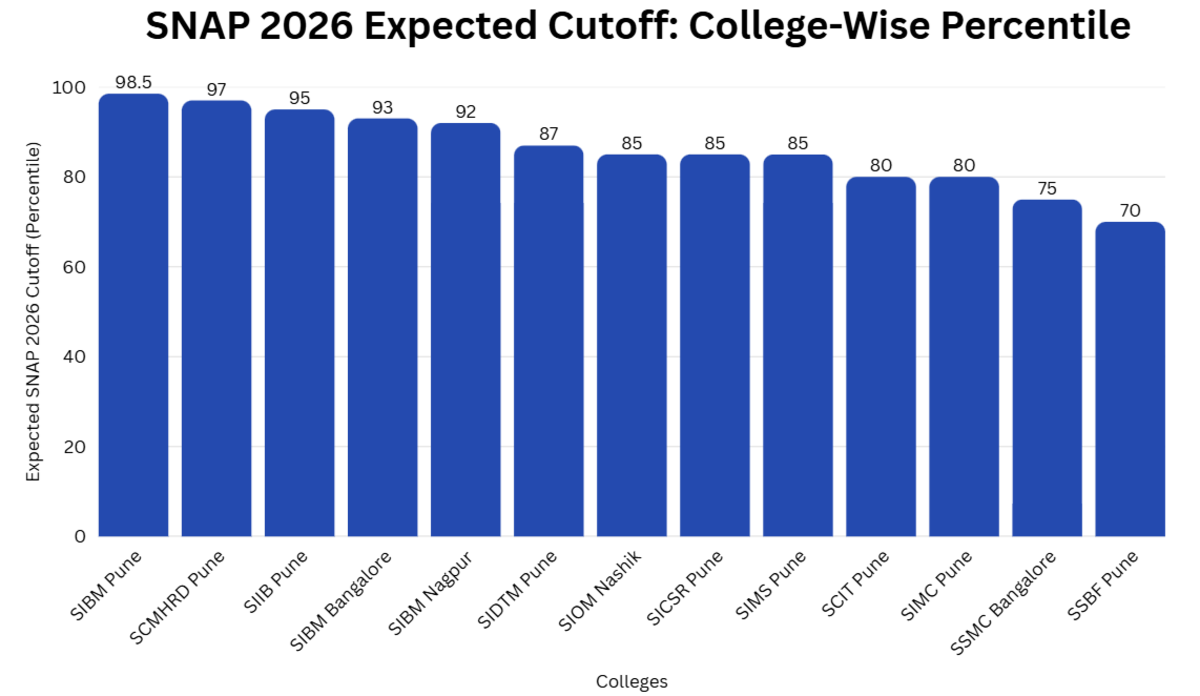 SNAP 2026 Expected Cutoff: College-Wise Percentile