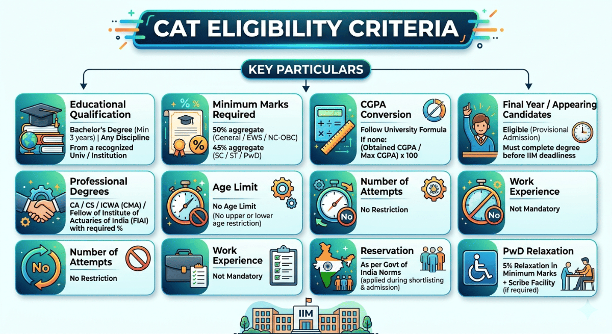 CAT 2026 Eligibility Criteria Overview