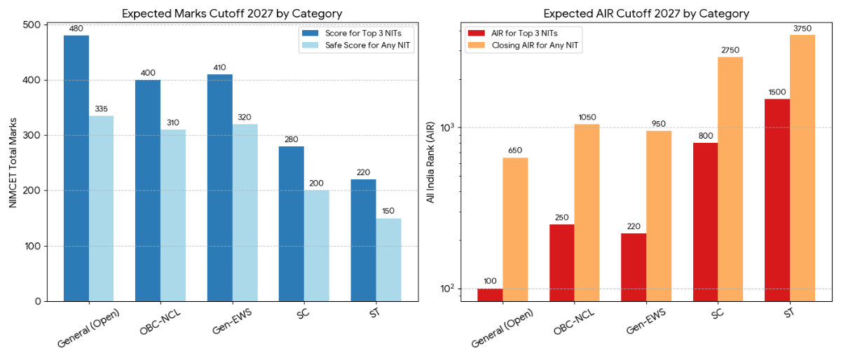 NIMCET Cutoff 2027: Category-wise Expected Marks and Rank