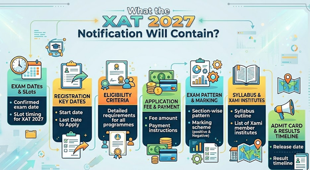 What Will the XAT 2027 Notification Contain?