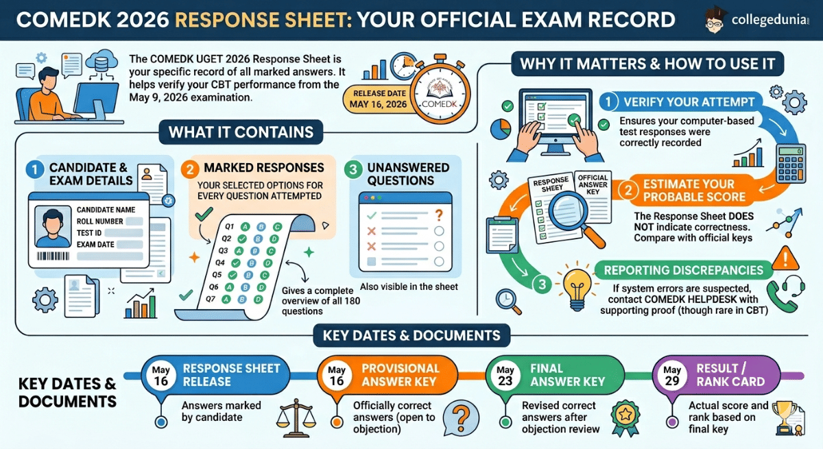 COMEDK 2026 Response Sheet: What It Contains and Why It Matters