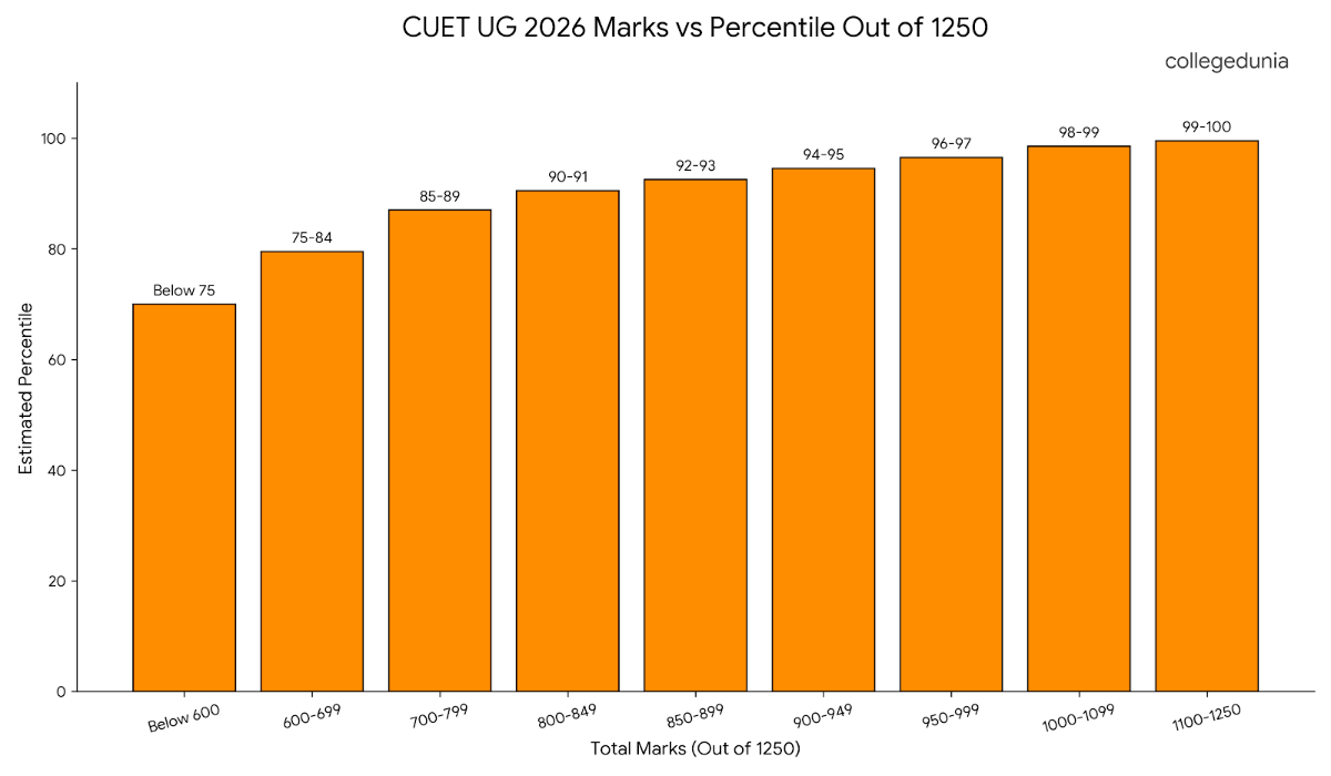 CUET UG 2026 Marks vs Percentile Out of 1250