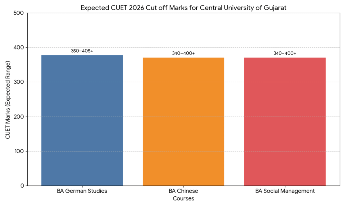 CUET 2026 Cutoff for Central University of Gujarat (General Category)