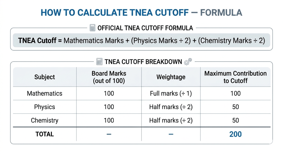 How to Calculate TNEA Cutoff — Formula
