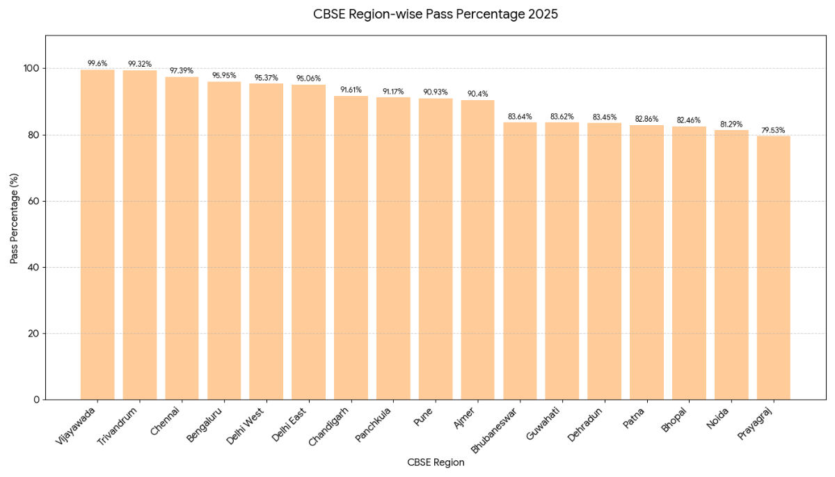 All 16 CBSE Regions: 2025 Pass Percentage Ranking