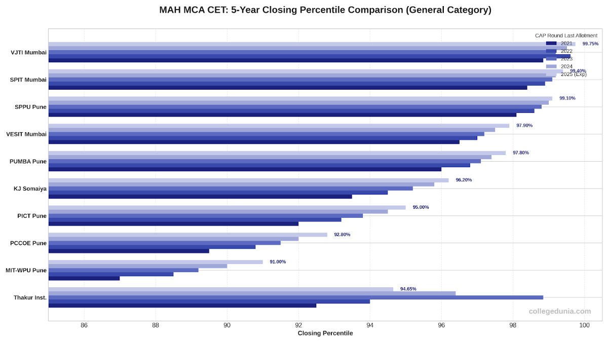 MAH MCA CET Previous Year Cutoff: 5-Year Comparison (2025–2021)