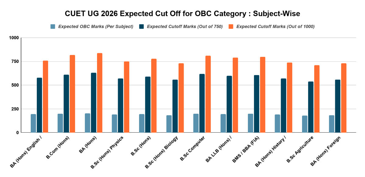 Expected CUET UG 2026 cutoff for OBC category  : Subject-Wise