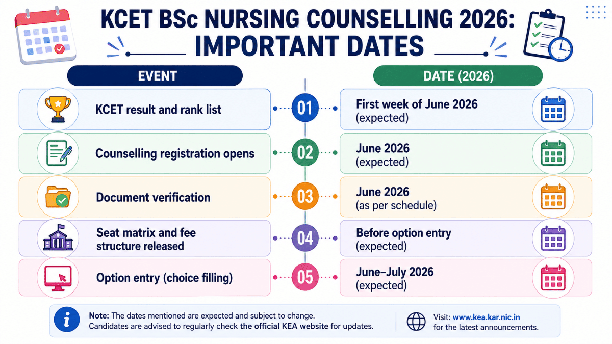 KCET BSc Nursing Counselling 2026: Important Dates