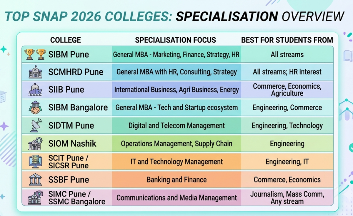 Top SNAP 2026 Colleges: Placement and Specialisation Overview