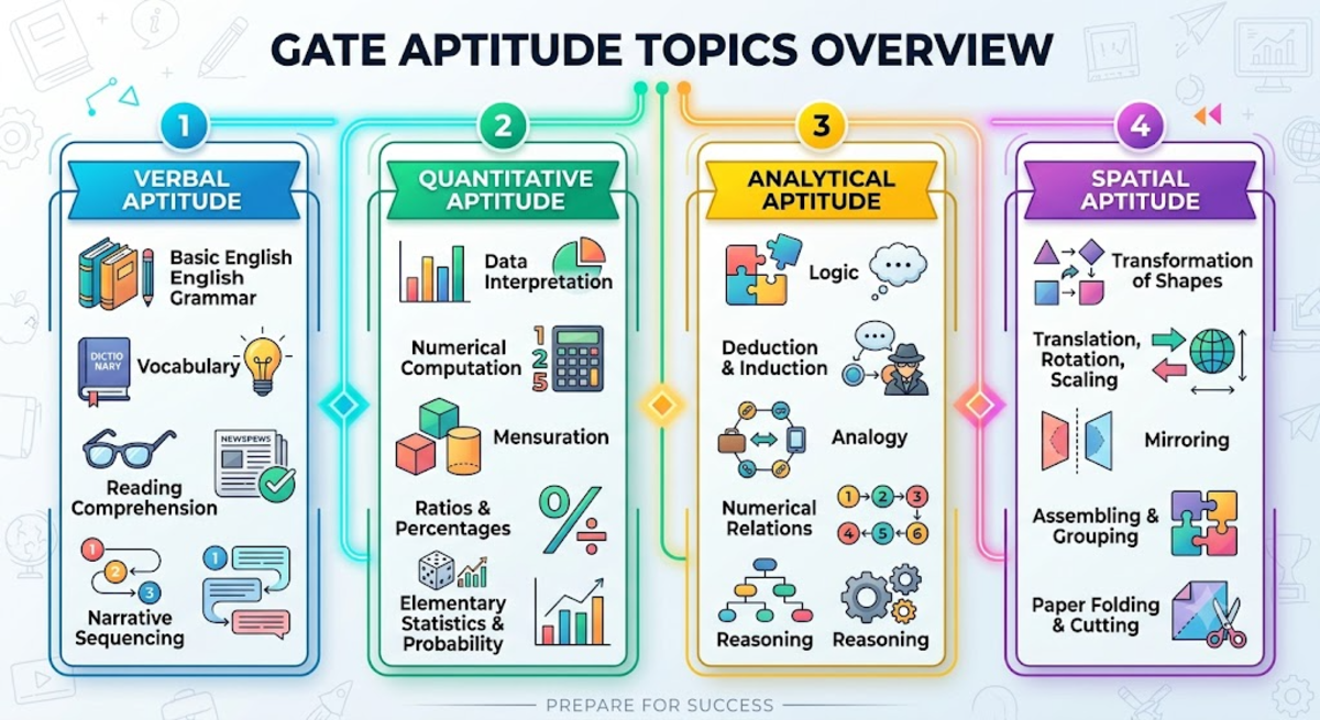 GATE Chemistry Syllabus 2027: General Aptitude