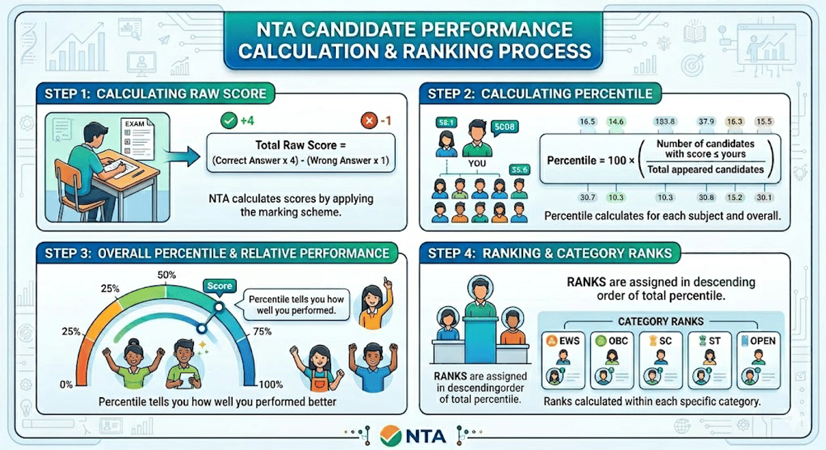 How NTA Calculates NEET Rank?