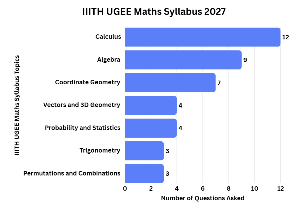 UGEE Exam Syllabus for Maths: Important Topics Based on Trends