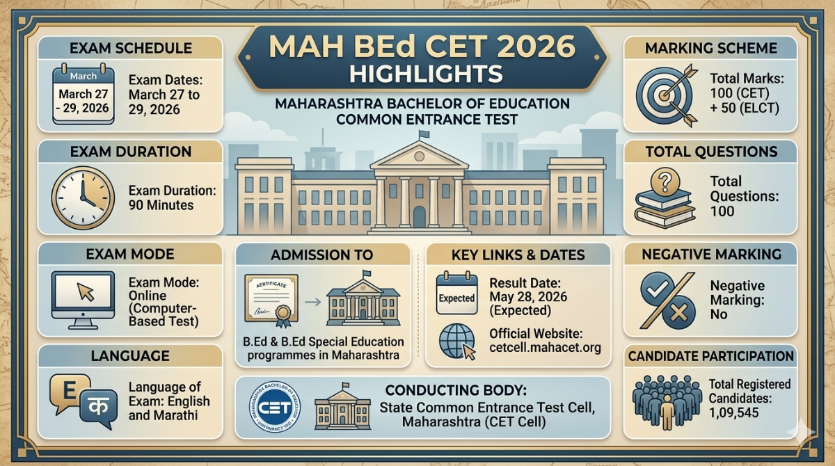 What is MAH BEd CET 2026?