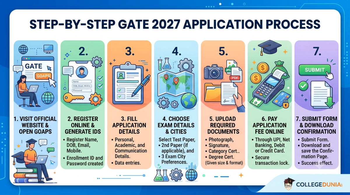 GATE 2027 Registration: Check GATE Application Process
